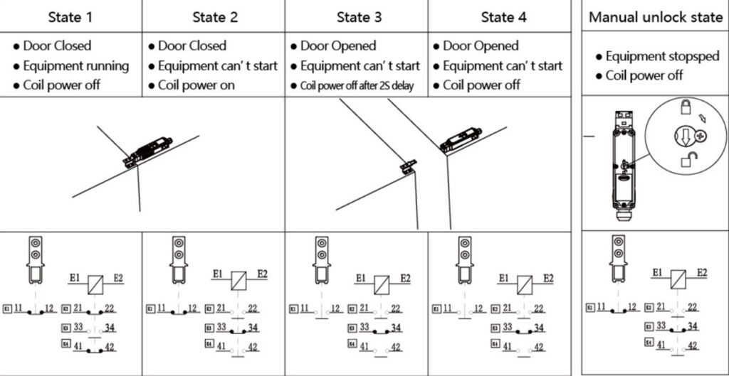 High-Performance Safety Door Switch | Precise Monitoring